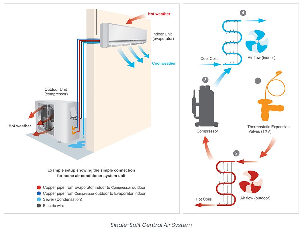 Central AC System Setup