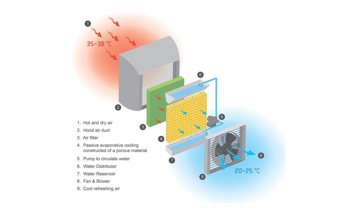 Evaporative Air Conditioners system
