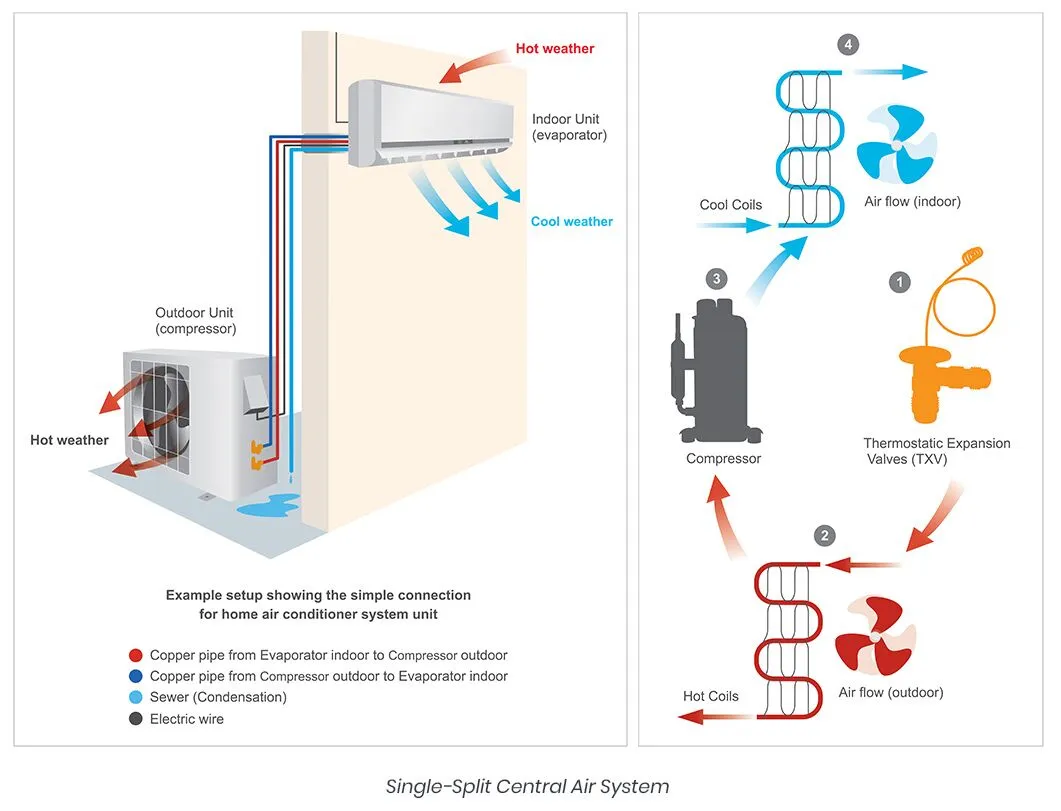 Central AC System Setup
