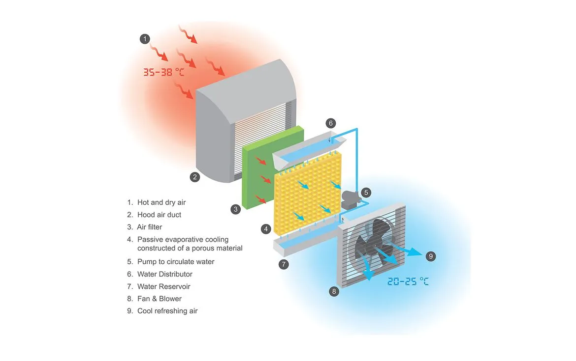 Evaporative Air Conditioners system