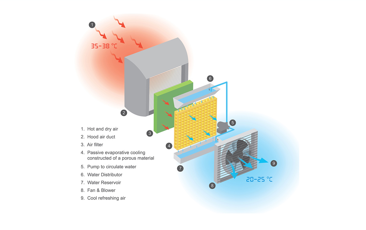 Evaporative Air Conditioners system