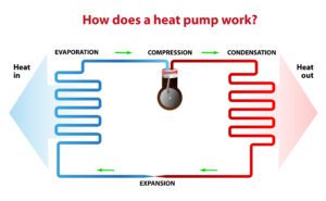 What is a heat pump and how does it work