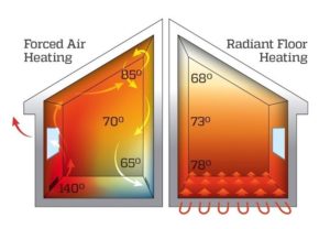 radiator heat vs forced air